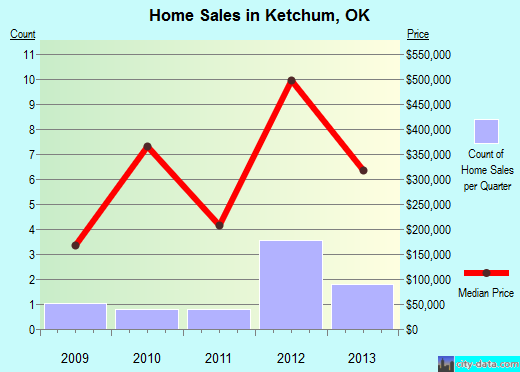 Ketchum,OK real estate house value index trend