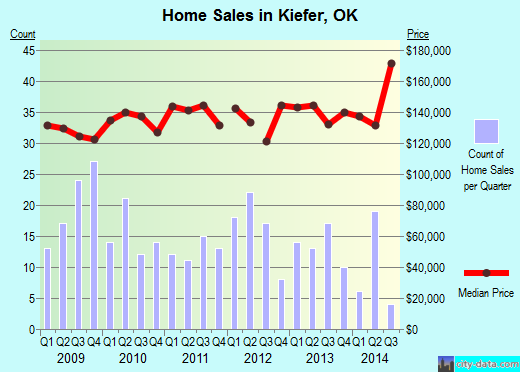 Kiefer,OK real estate house value index trend