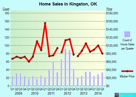 Kingston,OK real estate house value index trend