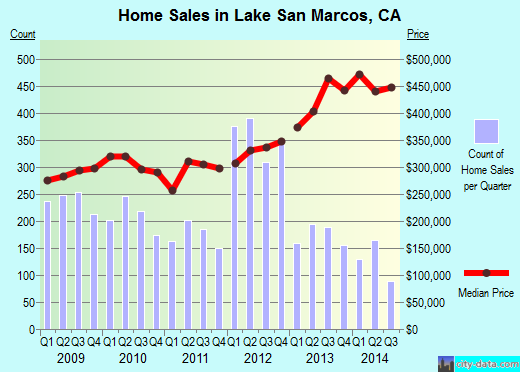Lake San Marcos,CA real estate house value index trend
