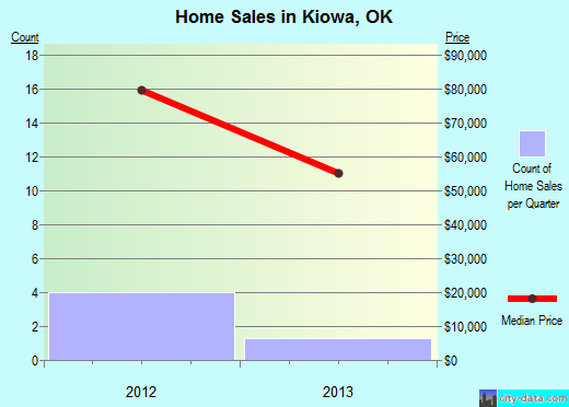 Kiowa,OK real estate house value index trend