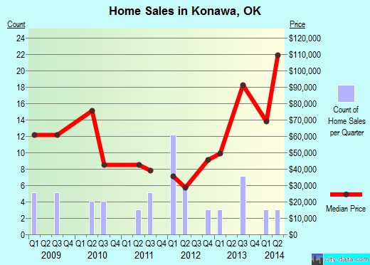 Konawa,OK real estate house value index trend