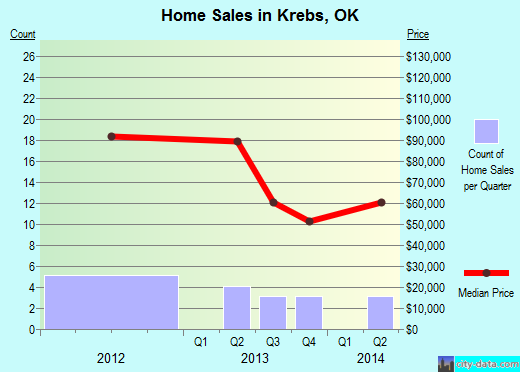 Krebs,OK real estate house value index trend
