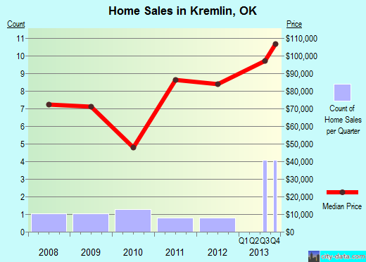 Kremlin,OK real estate house value index trend