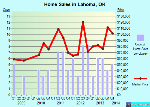 Lahoma,OK real estate house value index trend