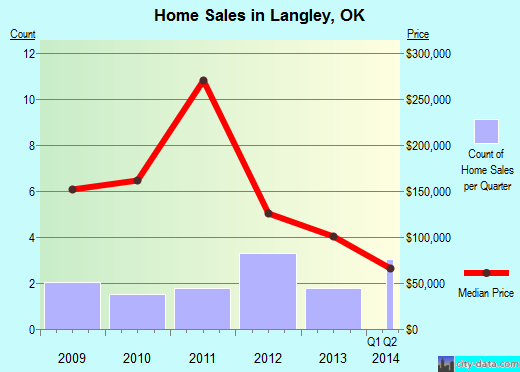 Langley,OK real estate house value index trend