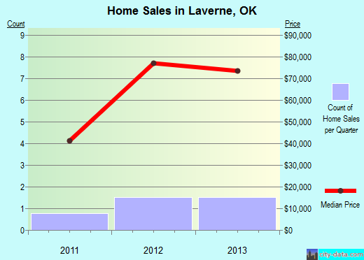 Laverne,OK real estate house value index trend