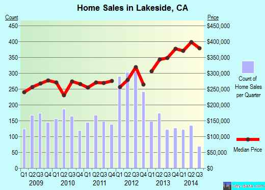 Lakeside,CA real estate house value index trend