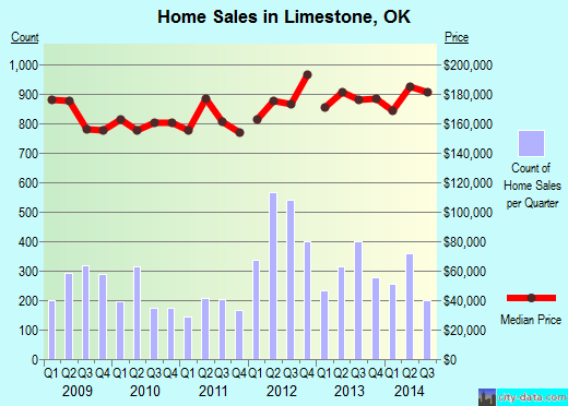 Limestone,OK real estate house value index trend