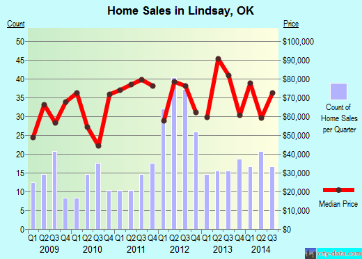 Lindsay,OK real estate house value index trend