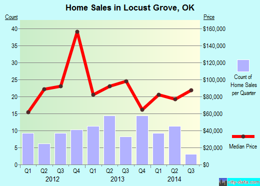 Locust Grove,OK real estate house value index trend
