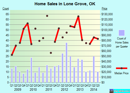 Lone Grove,OK real estate house value index trend