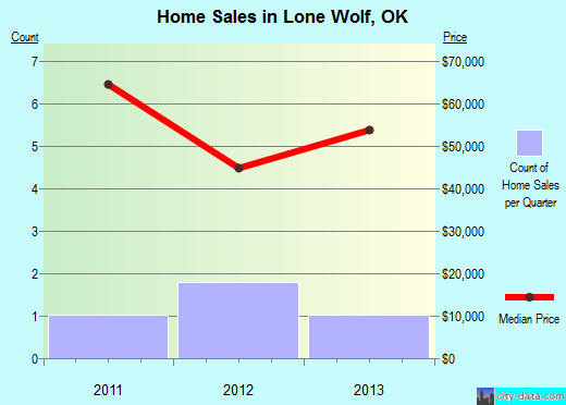 Lone Wolf,OK real estate house value index trend
