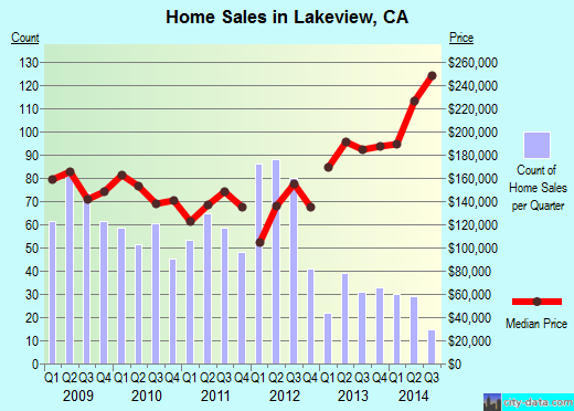 Lakeview,CA real estate house value index trend