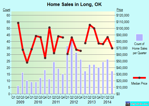 Long,OK real estate house value index trend