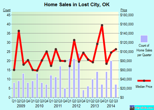 Lost City,OK real estate house value index trend