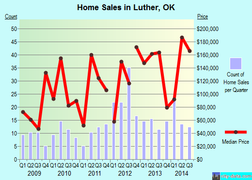 Luther,OK real estate house value index trend