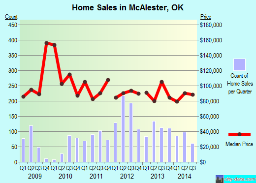 McAlester,OK real estate house value index trend