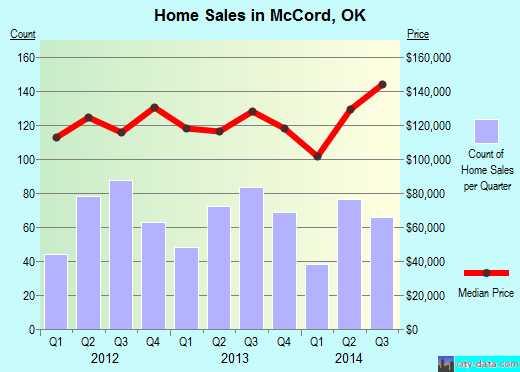 McCord,OK real estate house value index trend