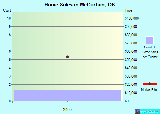 McCurtain,OK real estate house value index trend