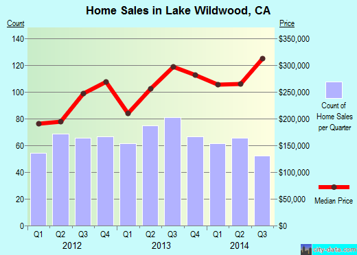 Lake Wildwood,CA index of house prices