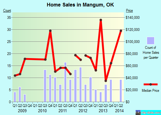 Mangum,OK real estate house value index trend