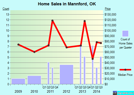 Mannford,OK real estate house value index trend