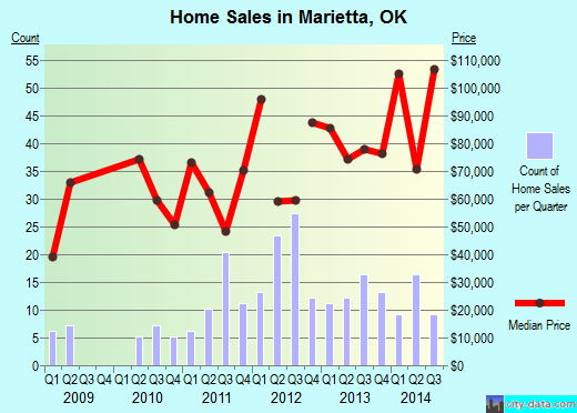 Marietta,OK real estate house value index trend