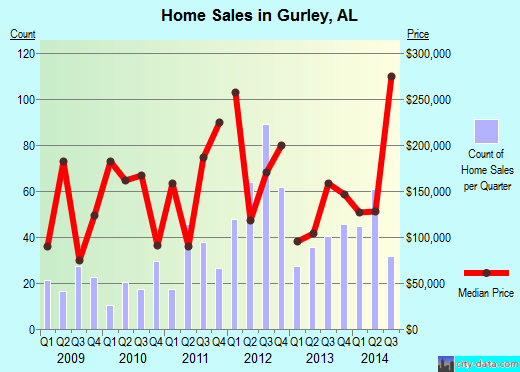 Gurley,AL real estate house value index trend