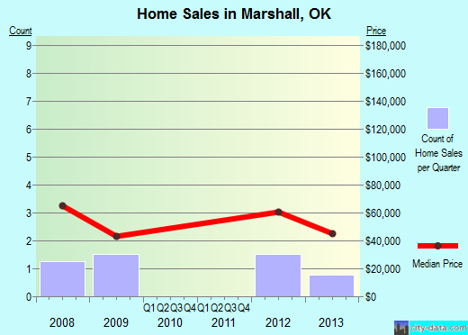 Marshall,OK real estate house value index trend