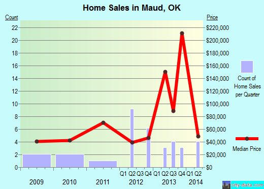 Maud,OK real estate house value index trend