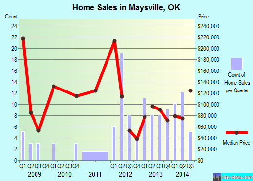 Maysville,OK real estate house value index trend