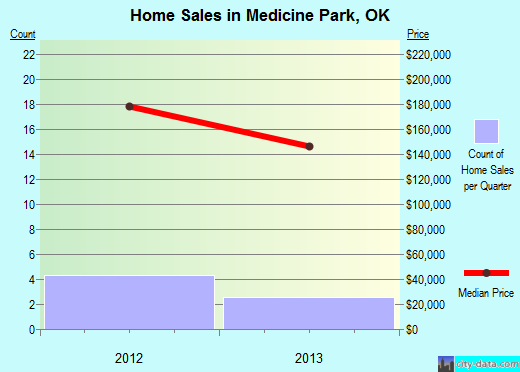 Medicine Park,OK real estate house value index trend
