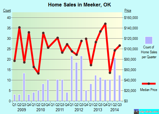 Meeker,OK real estate house value index trend