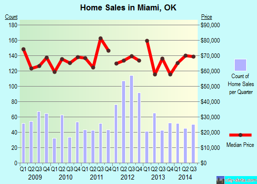 Miami,OK real estate house value index trend