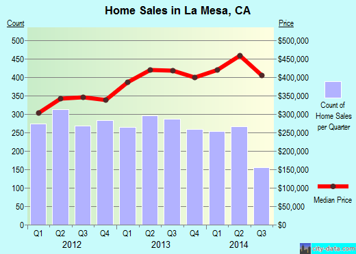 La Mesa,CA real estate house value index trend