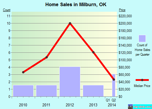 Milburn,OK real estate house value index trend