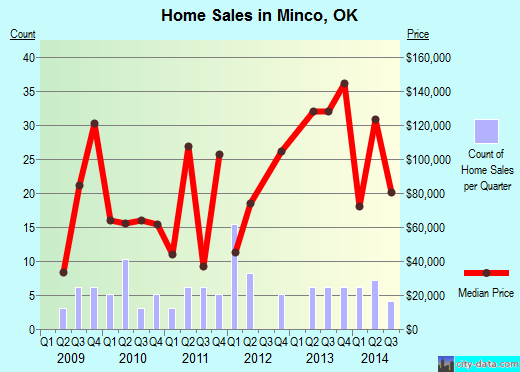 homes for rent in minco ok