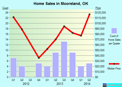 Mooreland,OK real estate house value index trend