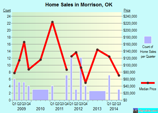 Morrison,OK real estate house value index trend
