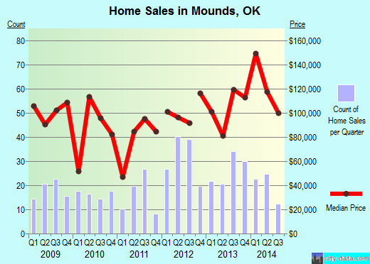 Mounds,OK index of house prices