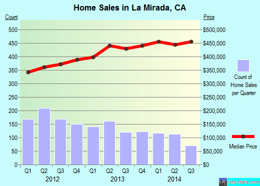La Mirada, CA index of house prices