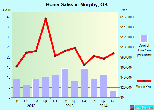 Murphy,OK real estate house value index trend