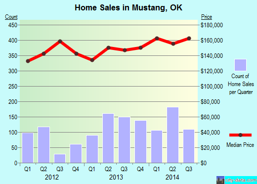 Mustang,OK real estate house value index trend