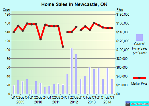 Newcastle,OK real estate house value index trend