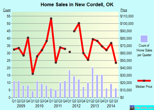 New Cordell,OK real estate house value index trend