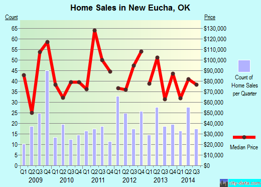 New Eucha,OK real estate house value index trend
