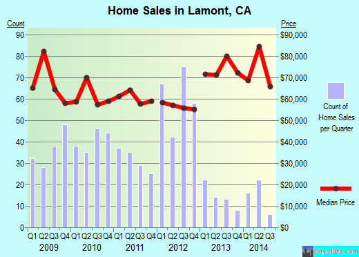 Lamont,CA real estate house value index trend