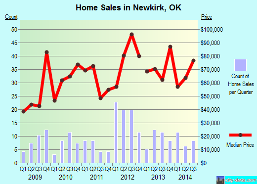 Newkirk,OK real estate house value index trend
