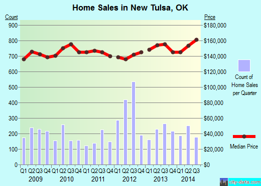 New Tulsa,OK real estate house value index trend
